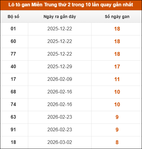 Lô tô gan Miền Trung thứ 2 trong 10 lần quay gần nhất