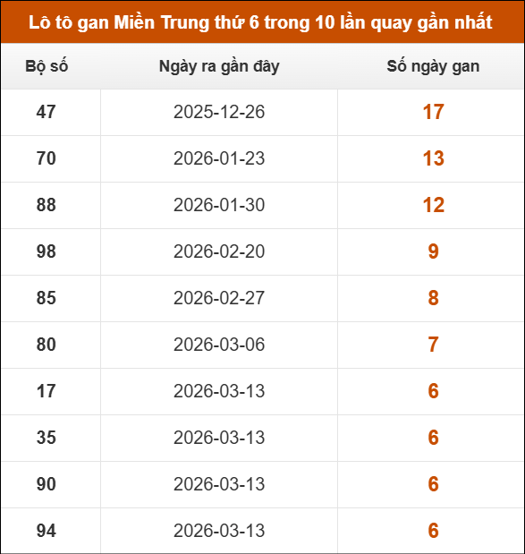 Lô tô gan Miền Trung thứ 6 trong 10 lần quay gần nhất