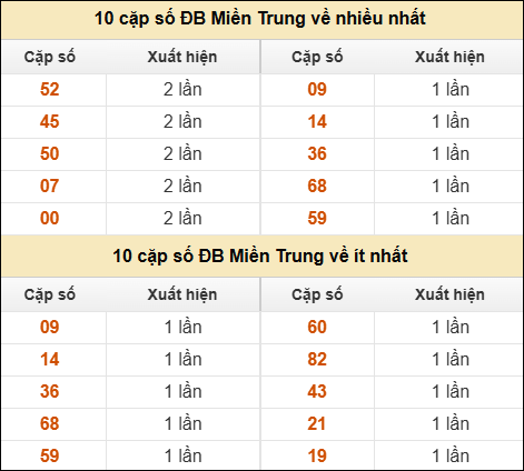 Thống kê giải đặc biệt XSMT về nhiều nhất và ít nhất ngày 01/05/2026