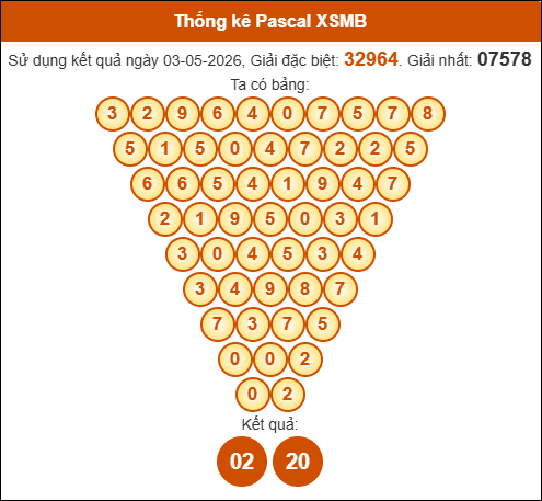 Kết quả công thức Pascale dựa theo KQXSMB ngày 04/05/2026