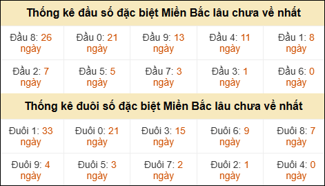 Thống kê đầu đuôi giải GĐB lâu về nhất