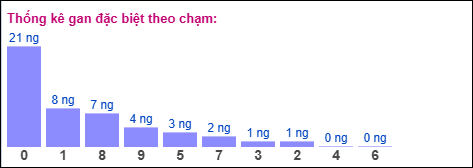 Gan đặc biệt theo chạm đặc biệt