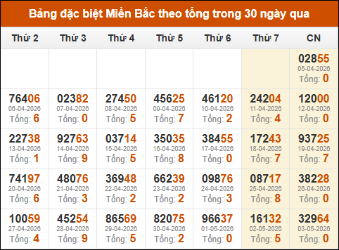 Thống kê GĐB miền Bắc theo tổng trong 30 ngày tính đến 04/05/2026