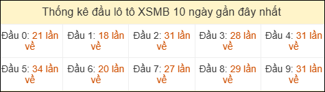 Thống kê tần suất đầu lô tô MB ngày 04/05/2026