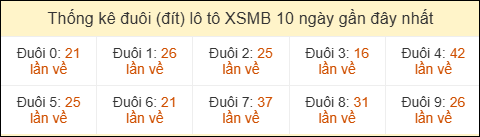Thống kê tần suất đuôi lô tô Miền Bắc đến ngày 04/05/2026