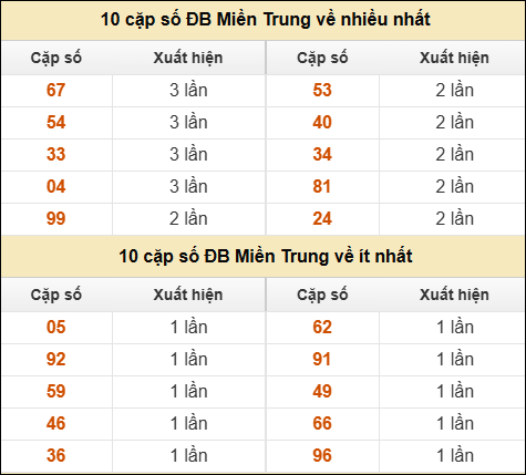 Thống kê giải đặc biệt XSMT về nhiều nhất và ít nhất ngày 03/05/2026
