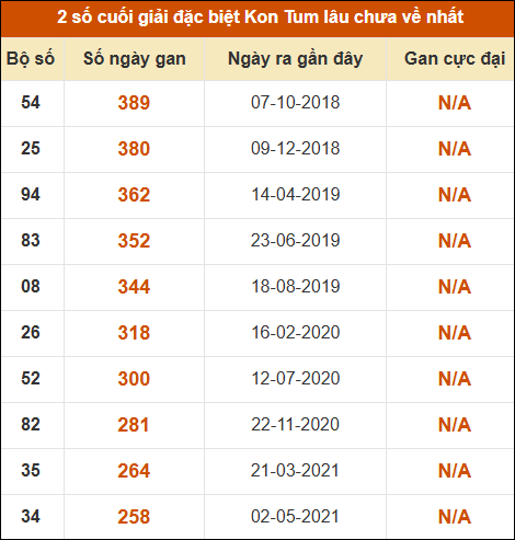 Thống kê giải đặc biệt XSKT lâu ra nhất đến ngày 3/5
