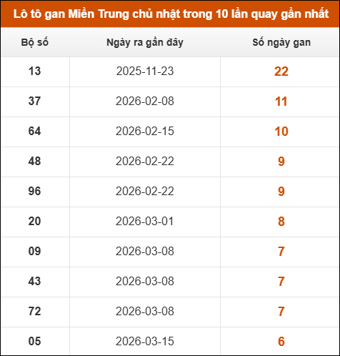 Lô tô gan Miền Trung chủ nhật trong 10 lần quay gần nhất Lô tô gan Miền Trung chủ nhật trong 10 lần quay gần nhất