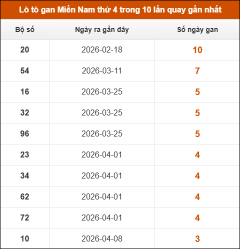Lô tô gan XSMN thứ 4 trong 10 lần quay gần nhất