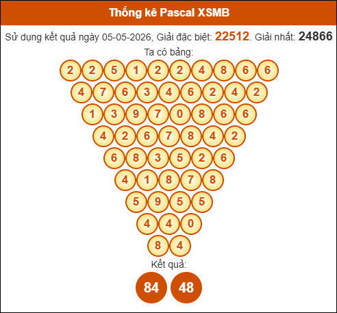 Kết quả công thức Pascale dựa theo KQXSMB ngày 06/05/2026