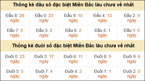 Thống kê đầu đuôi giải đặc biệt XSMB lâu về nhất