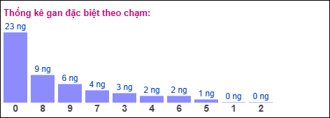 Gan đặc biệt theo chạm