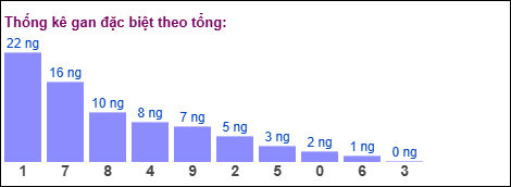 Gan đặc biệt theo tổng 2 số cuối