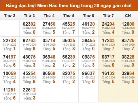 Thống kê GĐB miền Bắc theo tổng trong 30 ngày qua tính đến 06/05/2026