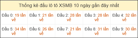 Thống kê tần suất đầu lô tô MB ngày 06/05/2026