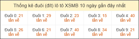 Thống kê tần suất đuôi lô tô Miền Bắc đến ngày 06/05/2026