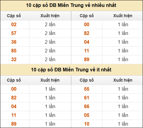 Thống kê giải đặc biệt XSMT về nhiều nhất và ít nhất ngày 06/05/2026