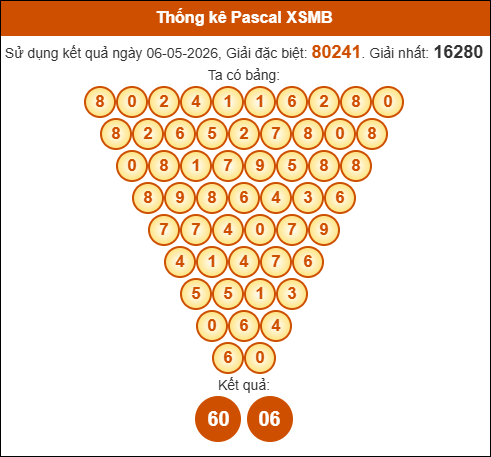 Kết quả công thức Pascale dựa theo KQXSMB ngày 07/05/2026