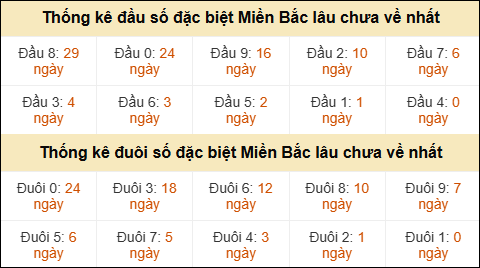 Thống kê đầu đuôi giải GĐB MB lâu về nhất