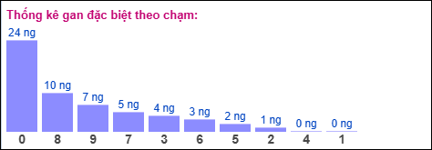 Gan đặc biệt XSMB theo chạm