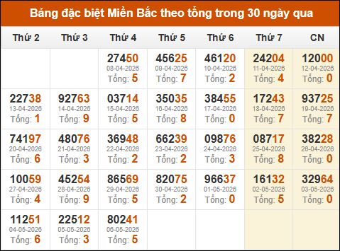 Thống kê GĐB XSMB theo tổng trong 30 ngày gần đây tính đến 07/05/2026