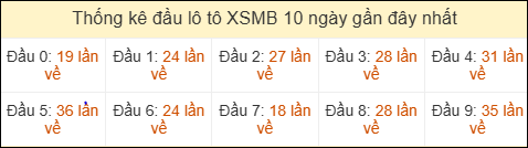 Thống kê tần suất đầu lô tô XSMB ngày 07/05/2026