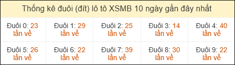 Thống kê tần suất đuôi lô tô Miền Bắc đến ngày 07/05/2026