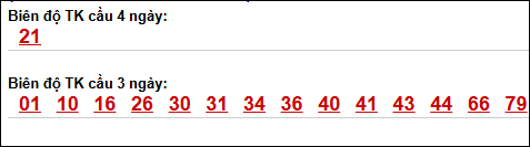 Bảng loto biên độ dài ngày Tây Ninh chạy trong 3 kỳ tính đến 07/05/2026