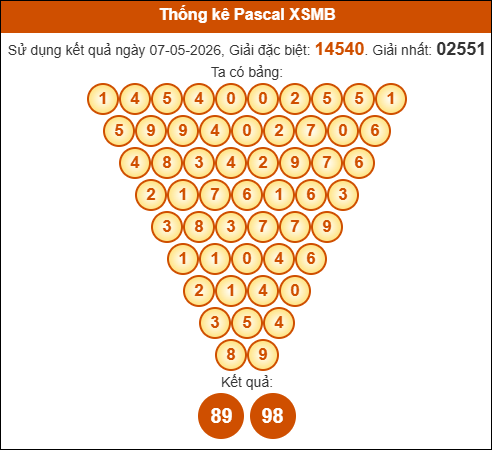 Kết quả công thức Pascale dựa theo KQXSMB ngày 08/05/2026