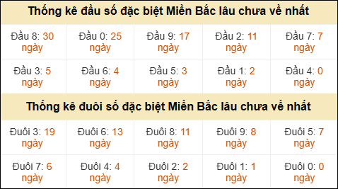 Thống kê đầu đuôi giải GĐB lâu về nhất