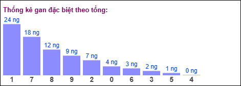 Gan đặc biệt MB theo tổng 2 số cuối