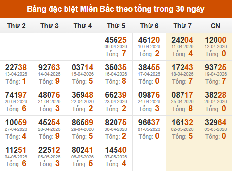 Thống kê giải đặc biệt theo tổng trong vòng 30 ngày tính đến 08/05/2026