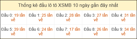 Thống kê tần suất đầu lô tô MB ngày 08/05/2026