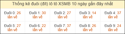 Thống kê tần suất đuôi lô tô Miền Bắc đến ngày 08/05/2026