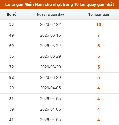 Lô tô gan XSMN chủ nhật trong 10 lần quay gần nhất
