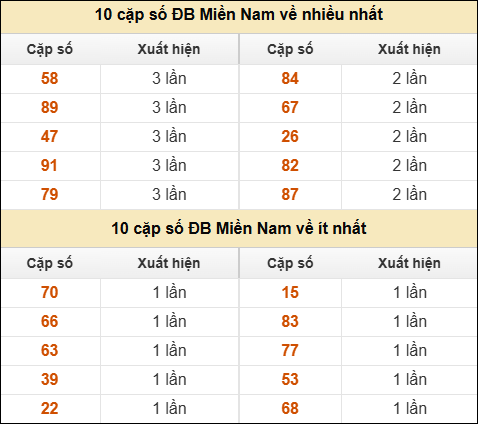 Thống kê giải đặc biệt XSMN về nhiều nhất và ít nhất ngày 09/05/2026