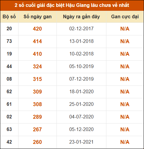Thống kê giải đặc biệt xổ số Hậu Giang lâu về nhất