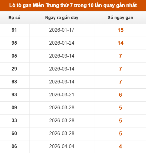 Lô tô gan Miền Trung thứ 7 trong 10 lần quay gần nhất