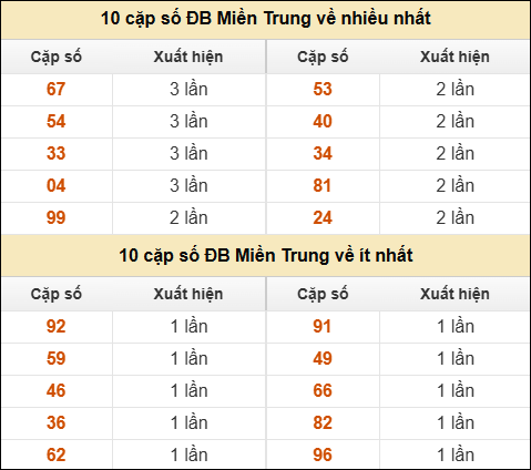 Thống kê giải đặc biệt XSMT về nhiều nhất và ít nhất ngày 10/05/2026 Thống kê giải đặc biệt XSMT về nhiều nhất và ít nhất ngày 10/05/2026