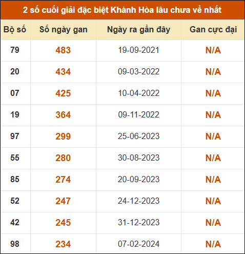 Thống kê giải đặc biệt XS Khánh Hòa lâu ra nhất đến ngày 10/5 Thống kê giải đặc biệt XS Khánh Hòa lâu ra nhất đến ngày 10/5
