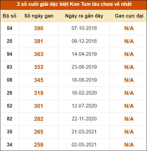 Thống kê giải đặc biệt XSKT lâu ra nhất đến ngày 10/5 Thống kê giải đặc biệt XSKT lâu ra nhất đến ngày 10/5