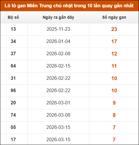 Lô tô gan Miền Trung chủ nhật trong 10 lần quay gần nhất