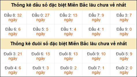 Thống kê đầu đuôi giải GĐB miền Bắc lâu về nhất Thống kê đầu đuôi giải GĐB miền Bắc lâu về nhất