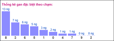 Gan đặc biệt XSMB theo chạm Gan đặc biệt XSMB theo chạm