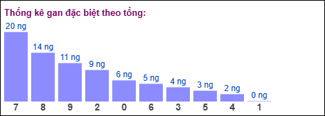 Gan đặc biệt MB theo tổng 2 số cuối Gan đặc biệt MB theo tổng 2 số cuối