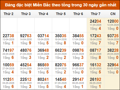 Thống kê GĐB xổ số miền Bắc theo tổng trong 30 ngày tính đến 10/05/2026 Thống kê GĐB xổ số miền Bắc theo tổng trong 30 ngày tính đến 10/05/2026