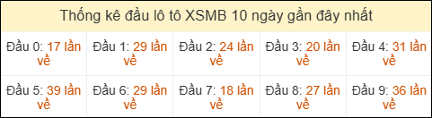 Thống kê tần suất đầu lô tô MB ngày 10/05/2026 Thống kê tần suất đầu lô tô MB ngày 10/05/2026