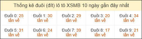 Thống kê tần suất đuôi lô tô Miền Bắc đến ngày 10/05/2026 Thống kê tần suất đuôi lô tô Miền Bắc đến ngày 10/05/2026