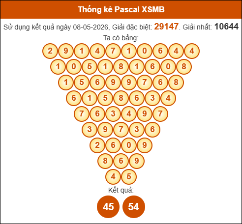 Kết quả công thức Pascale dựa theo KQXSMB ngày 09/05/2026