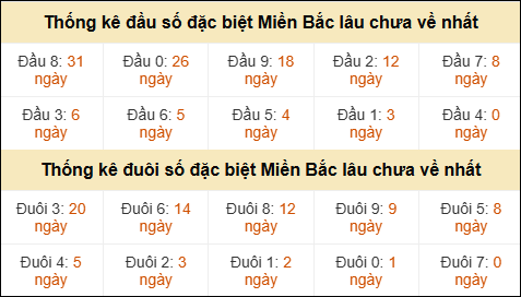 Thống kê đầu đuôi giải GĐB lâu về nhất